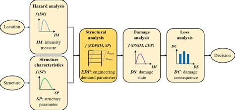 schematic representation  performance based design pbd procedure  scientific diagram
