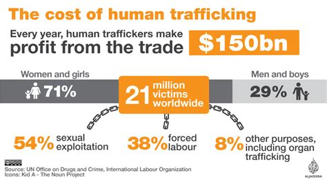 the cost of human trafficking interactive news al jazeera