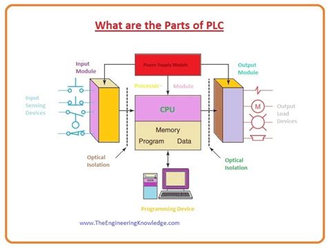 parts  plc programmable logic controller  engineering knowledge