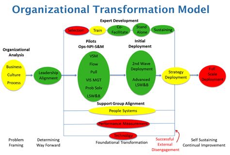 planning managing  lean transformation