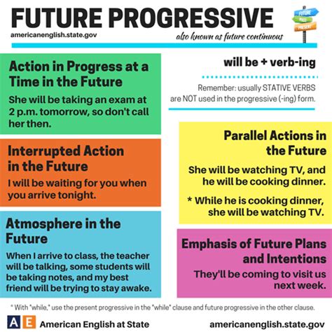 future progressive future continuous english learn site