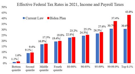 Trump And Biden Tax Policies Cato Liberty