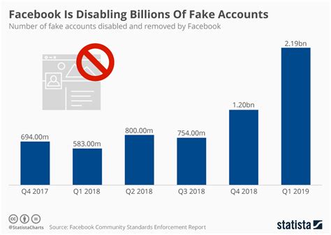 Chart Facebook Is Disabling Billions Of Fake Accounts Statista