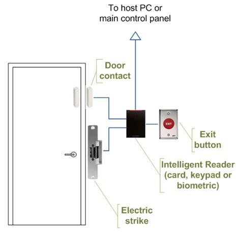 access control installation  complete   guide  kisi