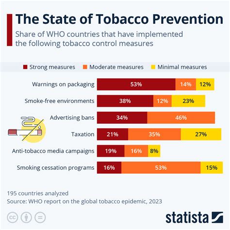 Chart The State Of Tobacco Prevention Statista