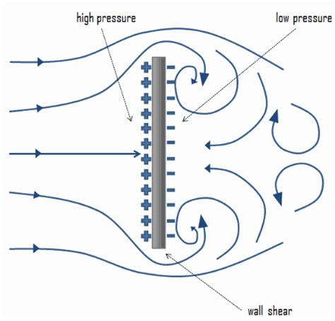 form drag pressure drag definition nuclear powercom
