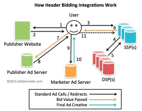 header bidding explained step  step ad ops insider