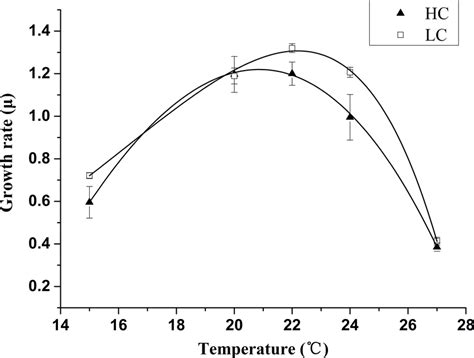 thermal reaction norms of e huxleyi grown in 400 µatm lc and 1000