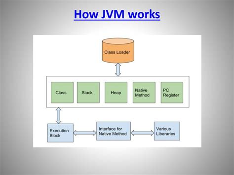 Java Virtual Machine Jvm Difference Jdk Jre And Jvm