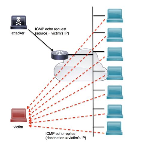 A Cisco Guide To Defending Against Distributed Denial Of Service