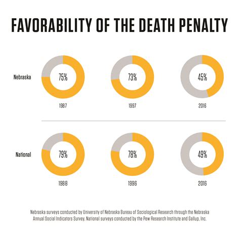 amid historic vote research shows death penalty attitudes shifting