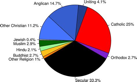 Democracy Religion And Same Sex Marriage In Australia Scientific Gems