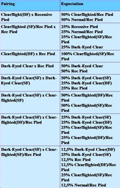 Dark Eyed Clear Breeding Expectation Table Budgies