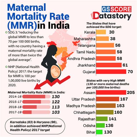 data story maternal mortality rate mmr  india gs score