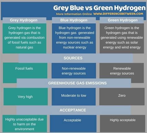difference  green hydrogen  blue hydrogen media zohal
