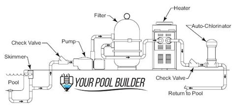 basic diagram    swimming pool plumbing system works swimming pool plumbing pool