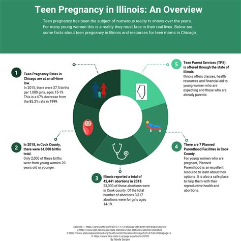 teen pregnancy rates in chicago from 2010 2020