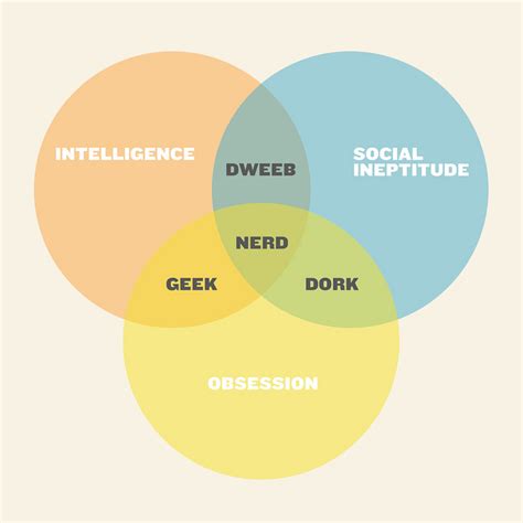 difference  dork  nerd definition meaning features