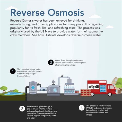 Reverse Osmosis Water Process Distillata