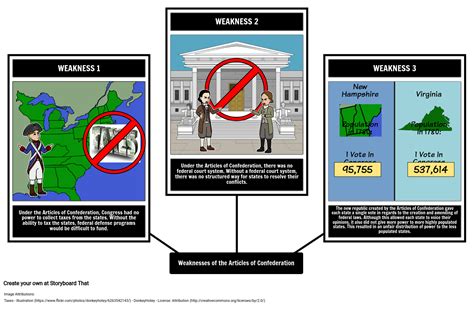 weaknesses   articles  confederation storyboard