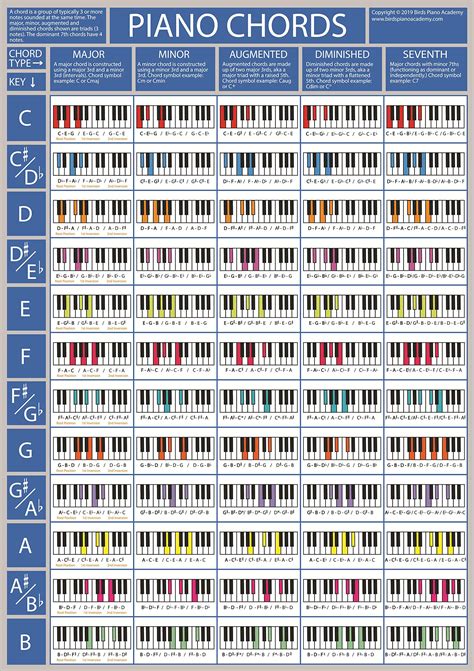 piano chords poster piano keyboard chord chart learn piano chords piano practise aid