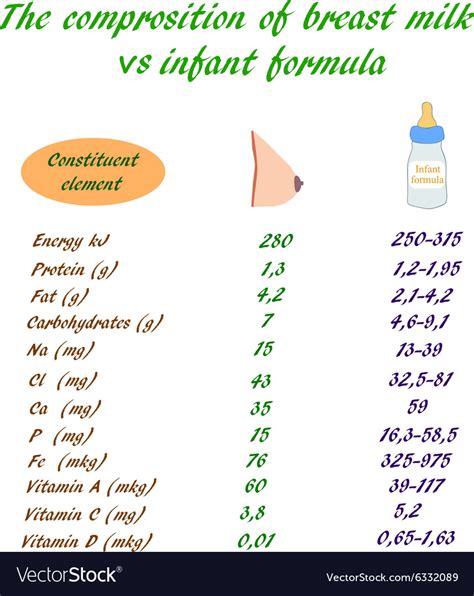 The Composition Of Breast Milk And Infant Formula Vector Image