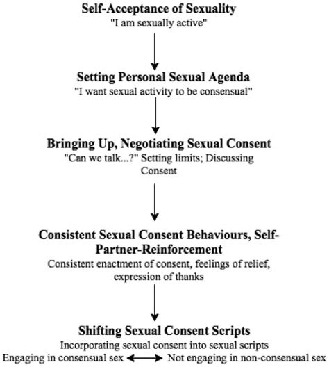 health behavior sequence of sexual consent based on w a