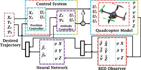closed loop block diagram  quadcopter system  scientific diagram
