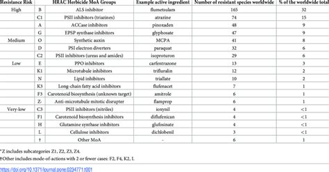 Herbicide Mode Of Action Groups Ranked By Resistance Risk