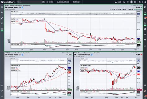tradingview  stockcharts  thinkorswim  trendspider