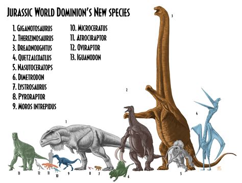 jurassic world dominion species scientifically accurate size comparison