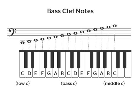 read bass clef notes  piano hoffman academy blog