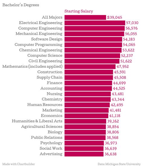 college degrees   highest starting salaries