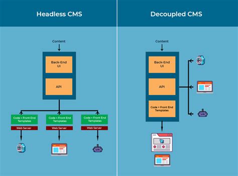 revolutionize  content management  headless cms