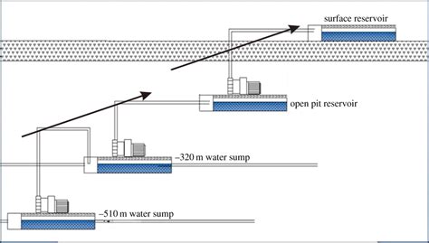 multilevel drainage schematic diagram  scientific diagram
