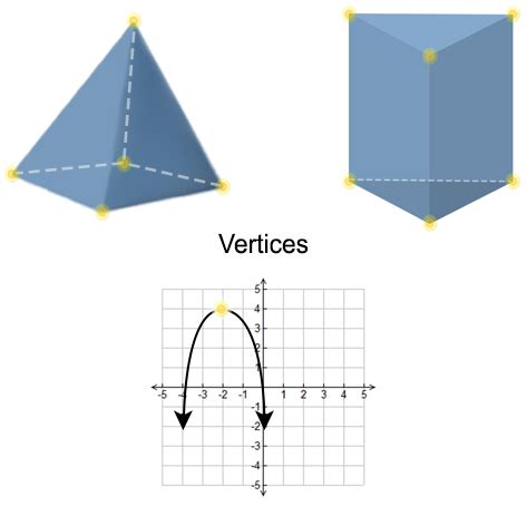 vertex geometric activity
