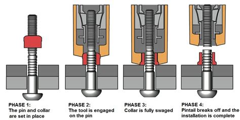 benefits  lockbolts fastener fixing technology