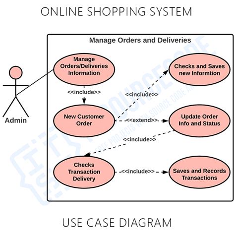 case diagram   shopping system