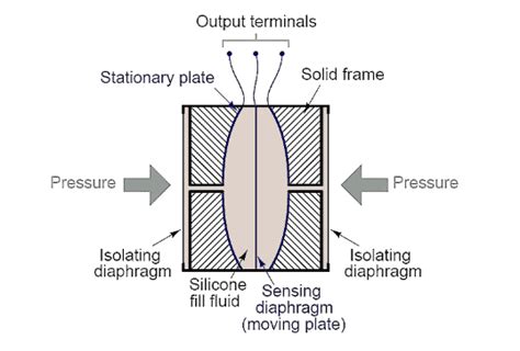 capacitive pressure transducer      work sino