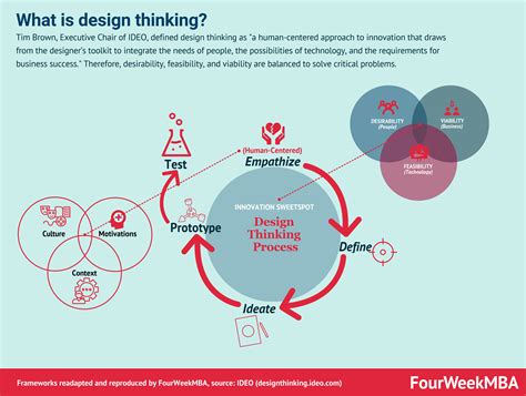 complete guide  design thinking   fourweekmba