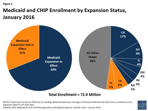 Two Year Trends In Medicaid And Chip Enrollment Data – Appendix B