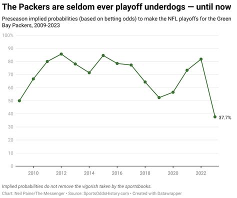 Green Bay Packers Favored To Miss The Playoffs For First Time Since 2009