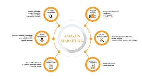 amazon marketing digital excellence product marketing