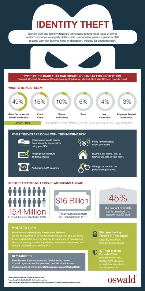 what is identity theft infographic photos