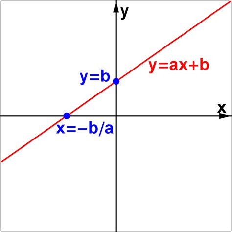 filegraf  linear equationpng wikimedia commons