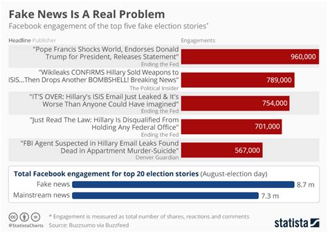 chart fake news   real problem statista