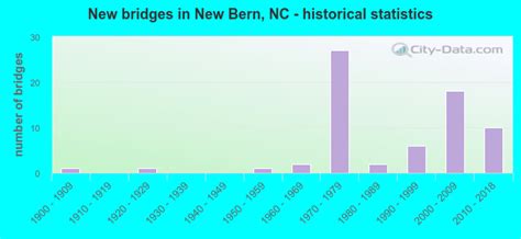 New Bern North Carolina Nc 28560 Profile Population