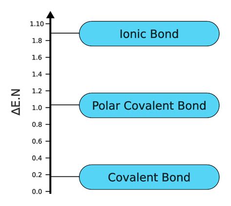 ionic polar  nonpolar chart