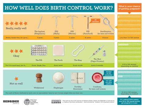 Contraception Stopping Risky Sexual Behavior