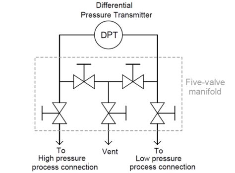 dierential pressure transmitter    manifold valve